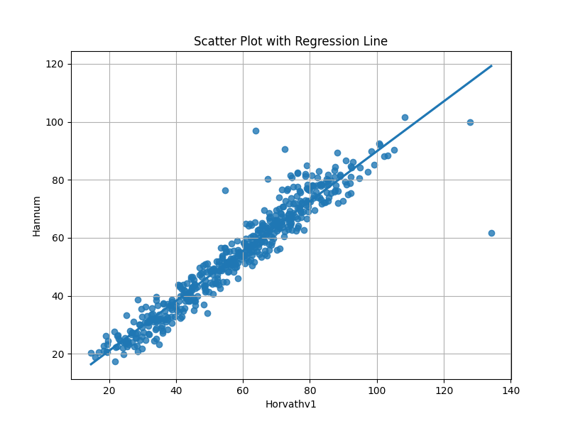 Scatter Plot with Regression Line