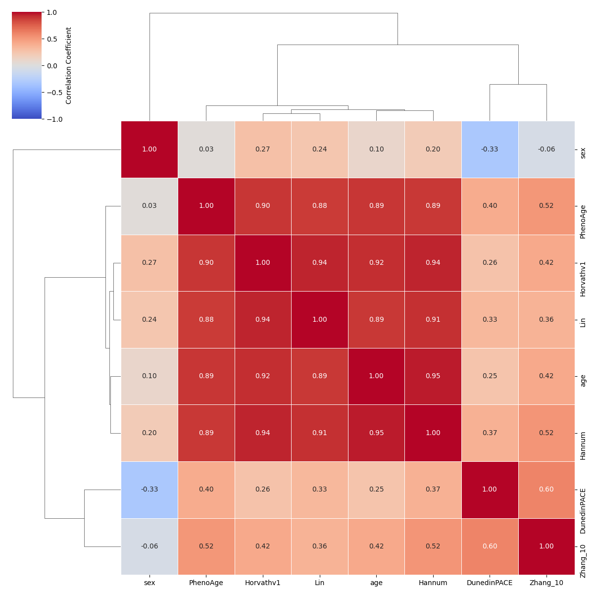 plot clock model relationships