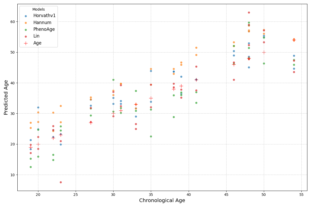 plot clock model relationships