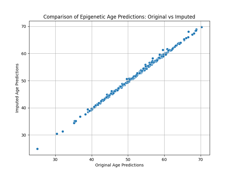 Comparison of Epigenetic Age Predictions: Original vs Imputed