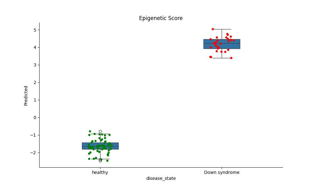 Epigenetic Score