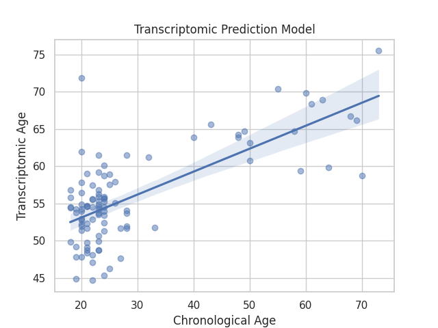 Transcriptomic Prediction Model
